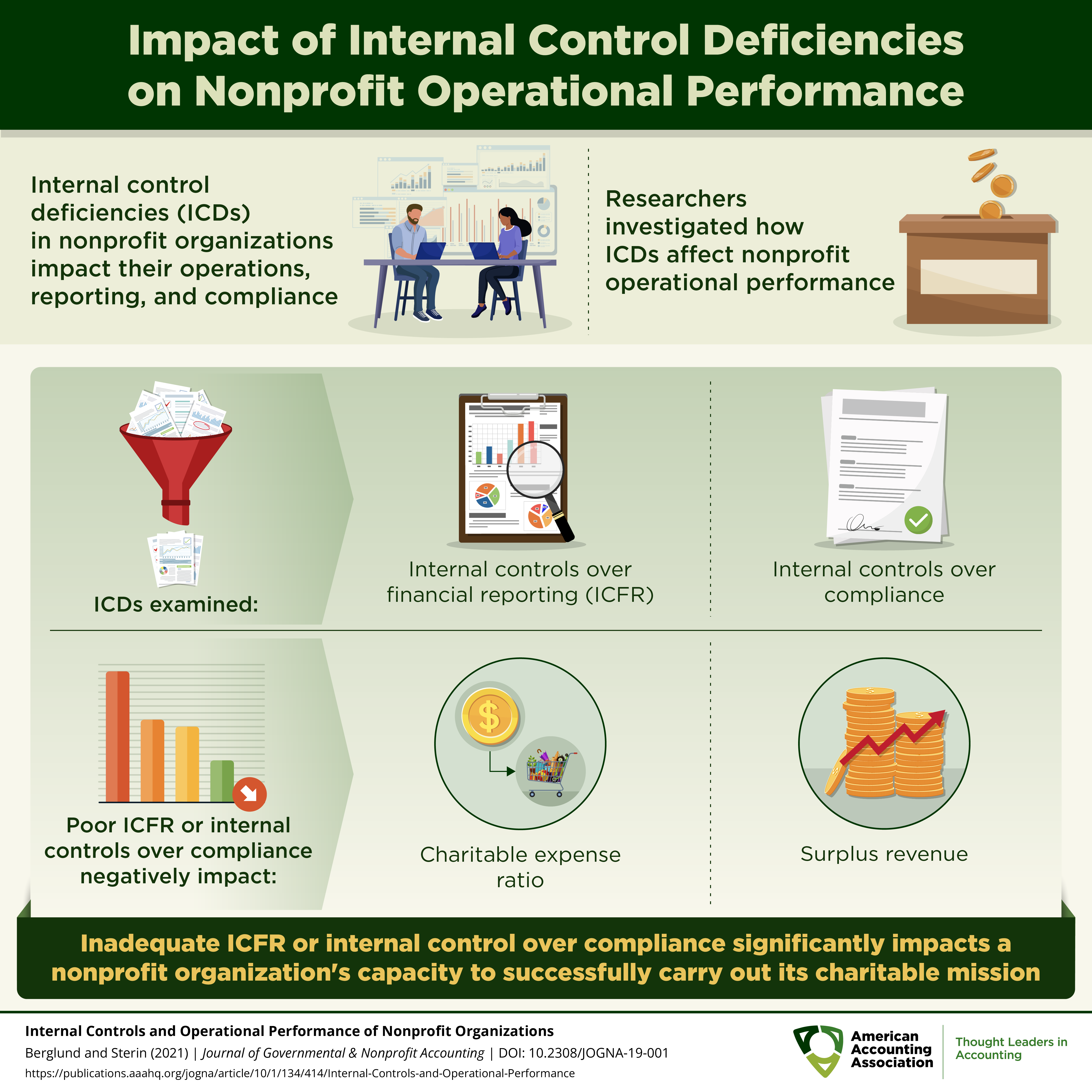 Impact of Internal Control Deficiencies on Nonprofit Operational Performance