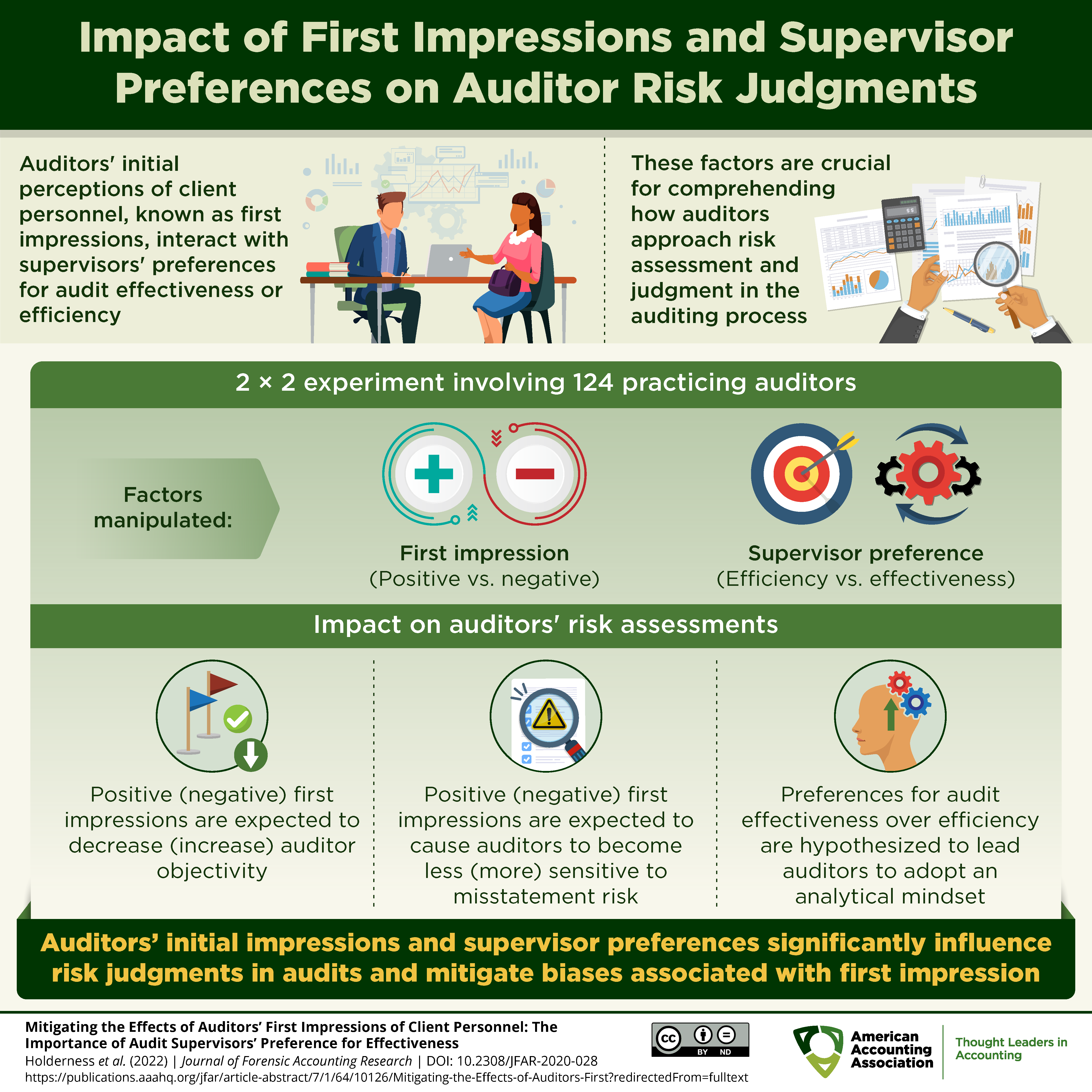 Impact of First Impressions and Supervisor Preferences on Auditor Risk Judgments