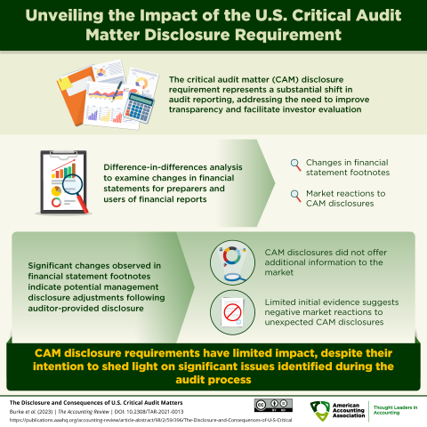 Unveiling the Impact of the U.S. Critical Audit Matter Disclosure Requirement