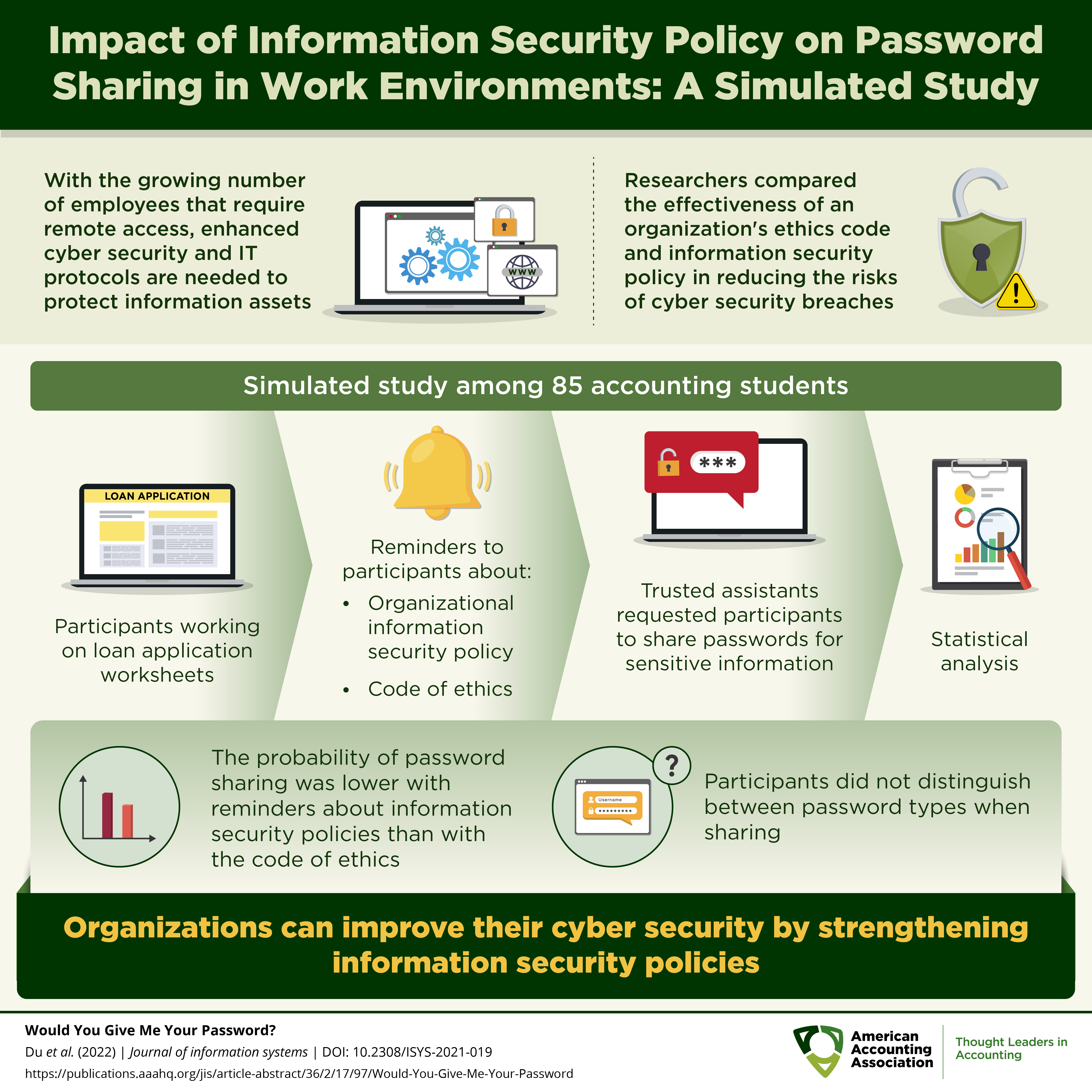 Impact of Information Security Policy on Password Sharing in Work Environments: A Simulated Study